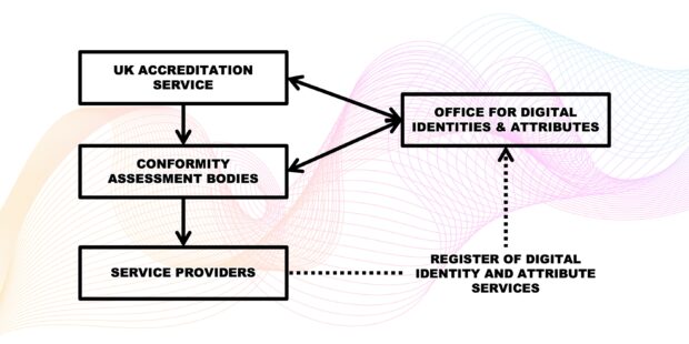 A flow diagram showing the relationships between parts of the digital identity governance framework.