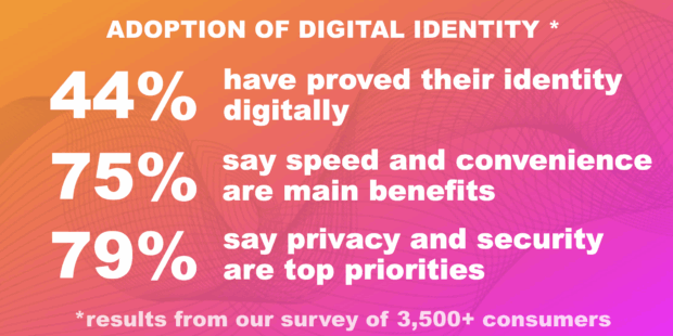 Adoption of digital identity. 44% have proved their identity digitally. 75% say speed and convenience are main benefits. 79% say privacy and security are top priorities.