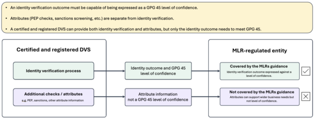 Diagram text:
1. An identity verification outcome must be expressed as a GPG 45 level of confidence.
2. Attributes (PEP checks, sanctions screening, etc) are separate from identity verification.
3. A certified and registered DVS can provide both identity verification and attributes, buy only the identity outcome needs to meet GPG 45.

Identity verification processes are covered by the MLRs. Additional checks are not, but can support wider business needs.